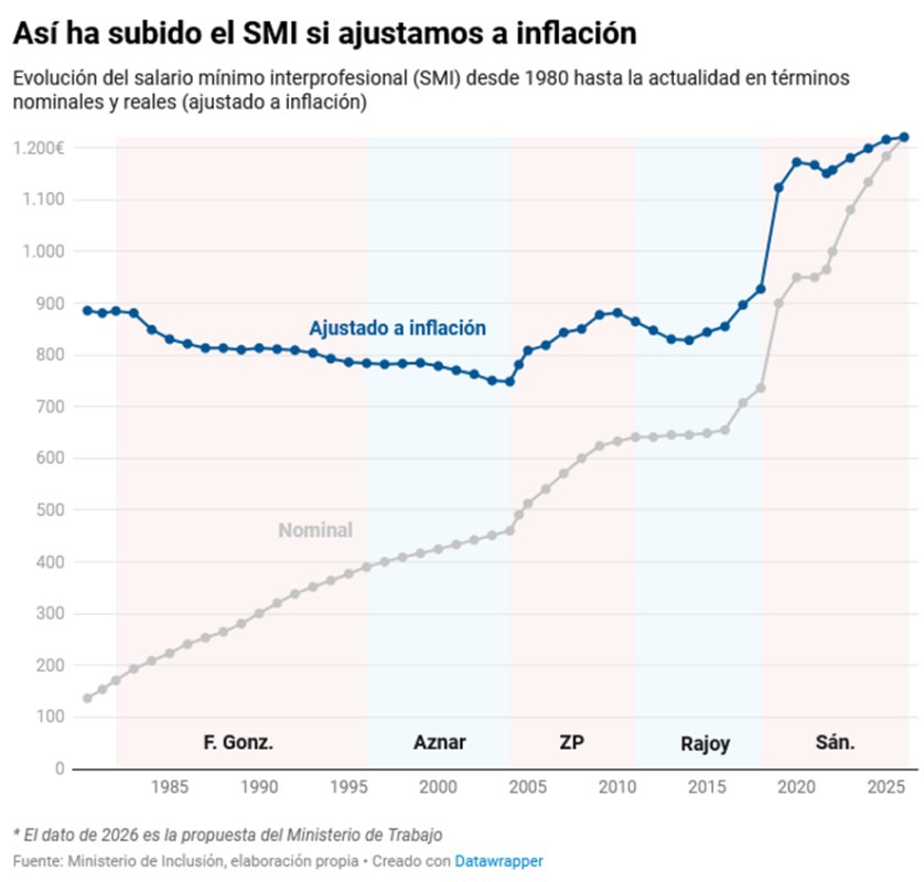 Spain's 2026 Minimum Wage Proposed to Rise 3.1%, Labor Negotiations ...